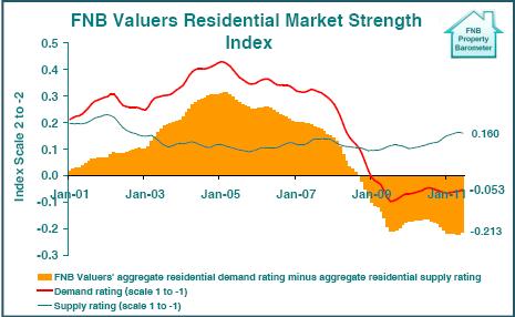 District Quarterly Economic Indicators and Intelligence Report: 2 nd Quarter 2011 Graph 26 FNB valuers residential market strength index FNB valuers residential market strength index shows a slight