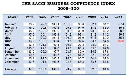 District Quarterly Economic Indicators and Intelligence Report: 2 nd Quarter 2011 Table 19 SACCI BCI Quarter 2 (2011) Source: South African Chamber of Commerce and Industry Business Confidence Index