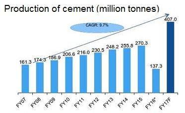 Cement production in India growing at a fast pace Cement production increased at a CAGR of 6.7 per cent to 270.32 million tonnes over FY07 15.