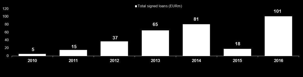 (EURm) Loans Targeting Development