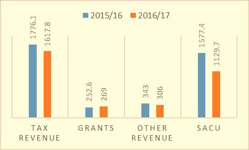 Tax Revenue Table 2 summarise the main revenue items indicating decline in overall revenues.