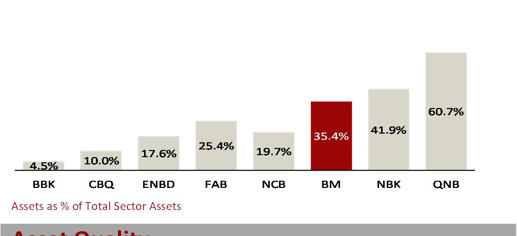 Bank Muscat Dominant Domestic Franchise in the Region Market Share Assets Market Share Deposits Assets as % of Total Sector Assets Asset Quality Deposits as % of Total Sector Deposits Strong