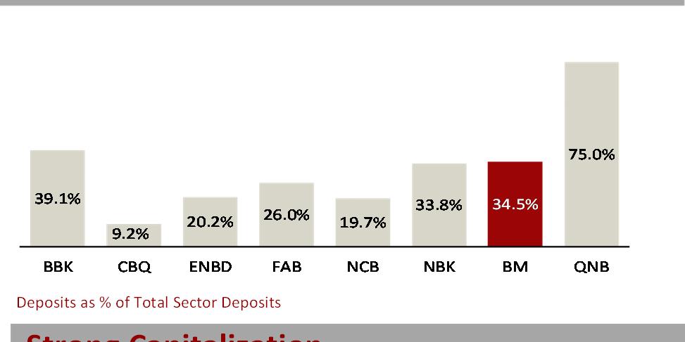 (1) Information for all banks as of Dec 2017, except for NCB as of Sep 2017 & BBK as of June 2017. 3.1% 128.4% 6.0% CBQ QNB NCB BM FAB NBK BBK ENBD NPL/GL LLR/NPL 300.0% 250.0% 0.6% 200.