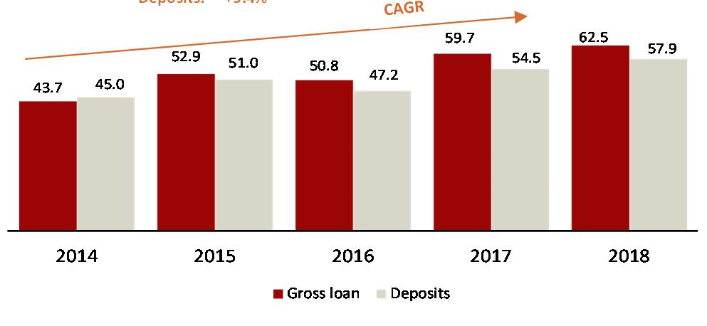 48% of total banking sector assets as of April 2018 Conservative and Prudent Regulator A number of regulations and caps in place to support the growth, stability and sustainability of the Omani