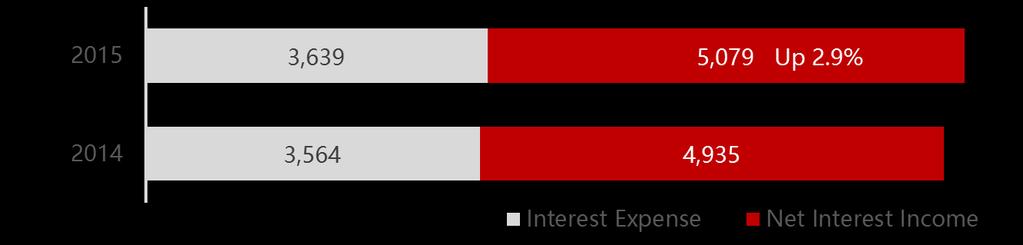Steady Net Interest Income Growth Financials Total interest income RMB 871.