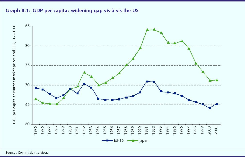The EU 15 aggregate conceals significant differences in the performance of individual Member States. Luxembourg has a per capita GDP nearly 30 per cent above the US level (Table II.1).