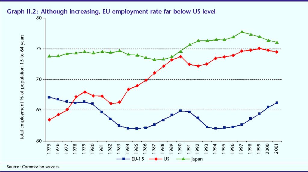 capita was negative in the EU, due to declining employment rates and reductions in working time.