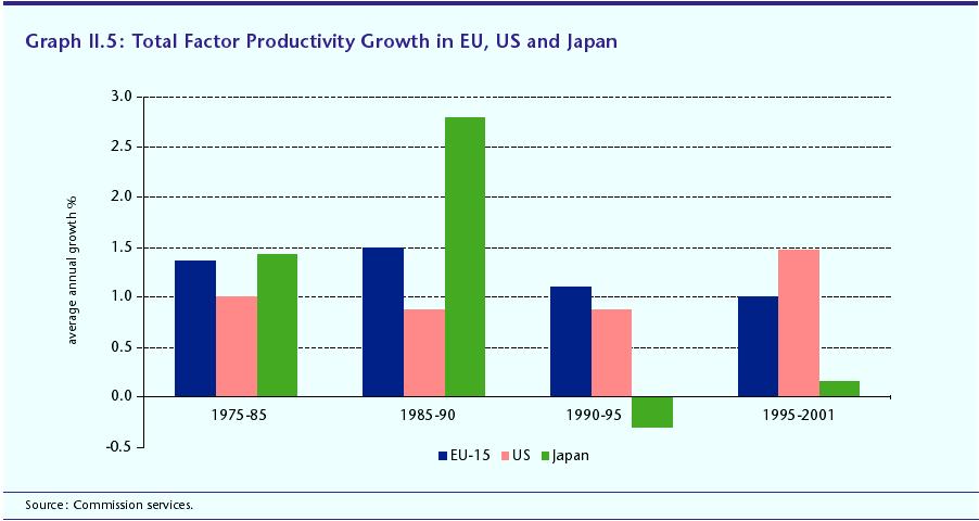period 1995-2001. The data confirm that European TFP growth exceeded by a considerable margin the US rate in the period 1975-1995.