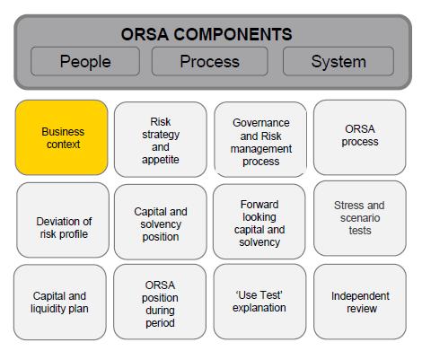Business Context Business Context: Description of legal and organizational structure, core activities and market environment Page 16 In UK, the regulator focuses on Business Model Analysis and