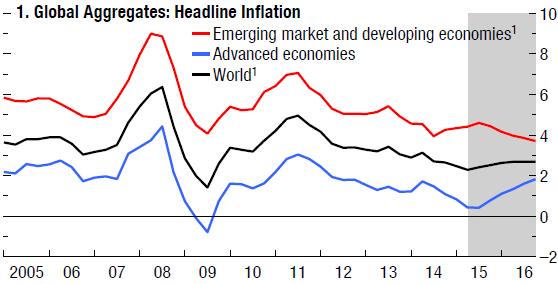 Developing Economies World Advanced Economies 2010 2011 2012 2013 2014 2015 2016 Global Aggregates: Headline Inflation (% yoy) Inflation projected to decline in 2015 Main cause: