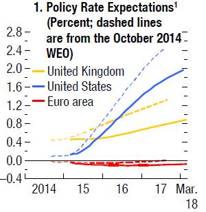 Policy Interest Rate Expectations (percent; dashed lines are from the October 2014 WEO) (Jan 1994=100) 115 Advanced Economies REER 110 105 100 95 90 85 United States United Kingdom Japan Euro area