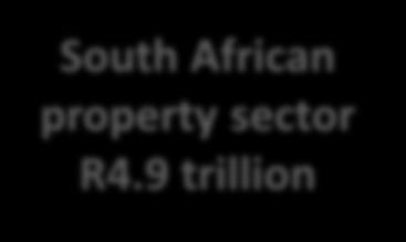 The Size of the SA Property Sector South African property
