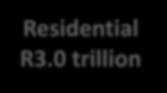 9 trillion Non residential R780 billion Residential R3.