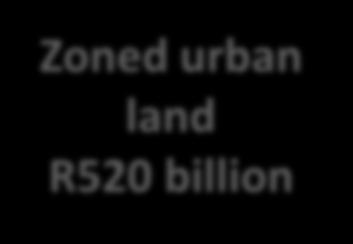Retail R340 billion National R188 billion Office R228