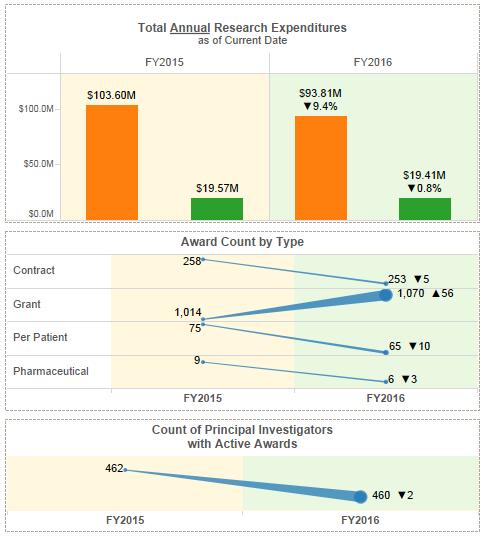 Research expenditures - Shws metrics related t research: Ttal Expenditures and Indirect Csts as f the same perid in the year, Ttal Expenditures and Indirect Csts by Fiscal Year, Award Cunt by Fiscal
