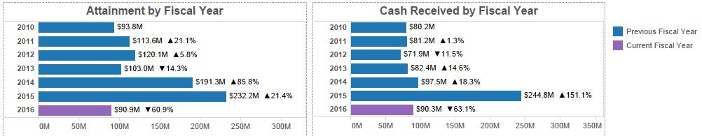Annual Attainment - The Annual Attainment / Cash Received dashbard prvides a summary view f fundraising metrics by fiscal year.