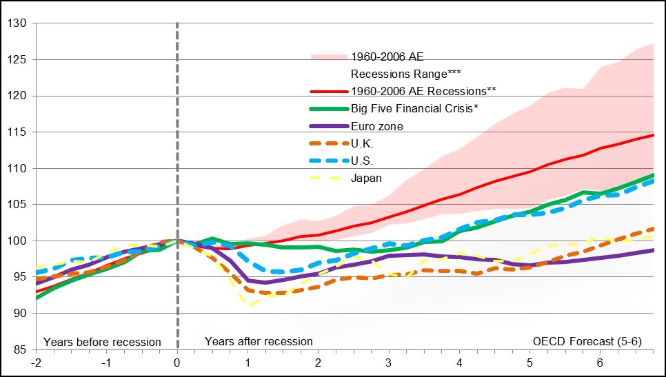 Progress towards Strong, Sustainable and Balanced Growth Figure 1: Recovery from Financial Crisis (100 = First Quarter of Real GDP Contraction) Source: OECD May 2014 Forecast, Haver Analytics, Rogoff