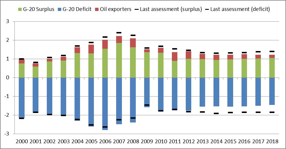 Figure 5: Current account imbalances (Per cent of G-20 GDP) Source: IMF October 2014 WEO. Oil exporters are Russia and Saudi Arabia.