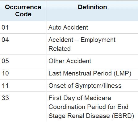 On-set Date/Occurrence Date + Always include the "Date of Current Illness" on the