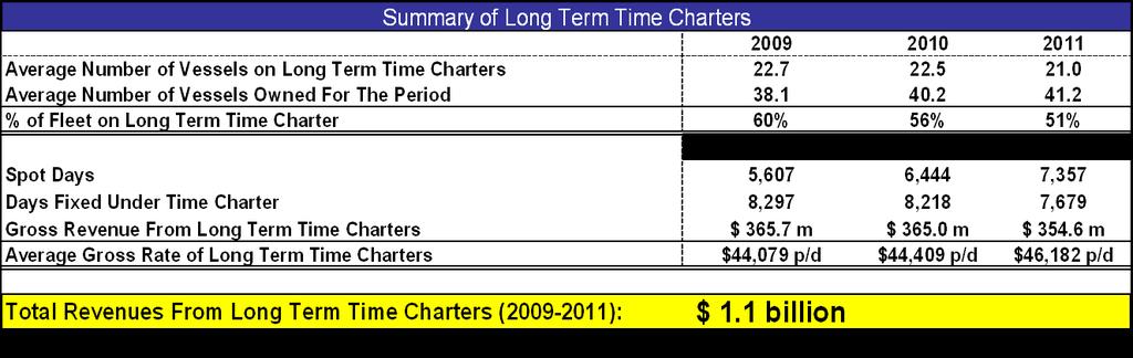 Fixed Revenue: Opportunistic charters pay off 65% of remaining operating days in