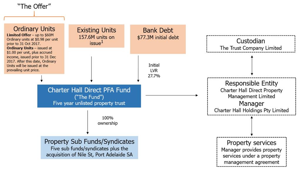 Fund Overview The Charter Hall Direct PFA Fund ( the Fund ) is the new name for the Charter Hall PFA Diversified Property Trust, an unlisted property fund that was originally established in 2001.