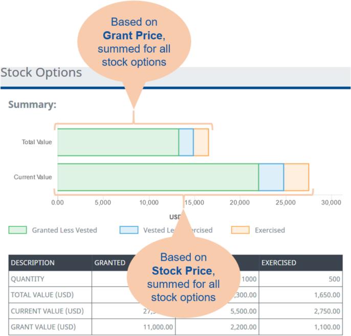 Viewing Your Stock Options in WX What Does the Stock Options Detail View