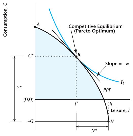 Fundamental Welfare Theorems First welfare theorem: under certain conditions, a competitive equilibrium is Pareto optimal. A formal statement of the magic of the invisible hand.