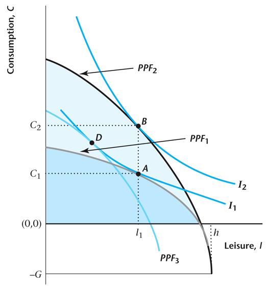 The Effects of TFP Changes - Theory What are the effects of an increase in z?