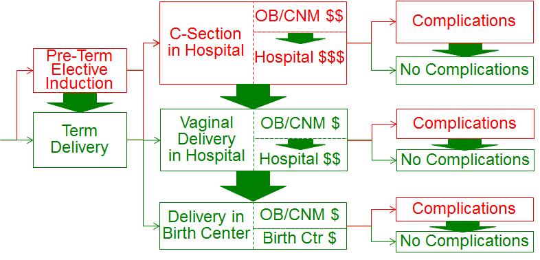 Payment Can Also Move Upstream to Improve Outcomes Population-Based Payment/Maternity ACO-CCO