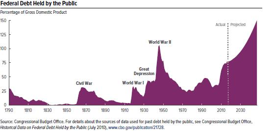 Will the Government Need to Raise Taxes? In 2016, government debt was 106.