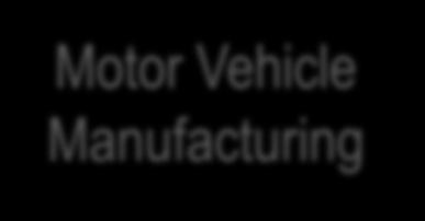 Vehicle Manufacturing Medical Equipment &