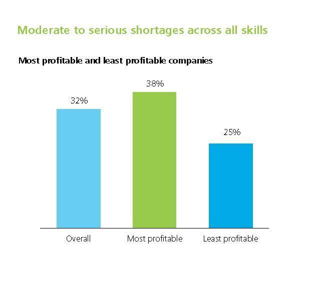 The Challenges Even at the height of the global recession, 32% of surveyed companies reported moderate to serious skills shortages in the hiring pool.