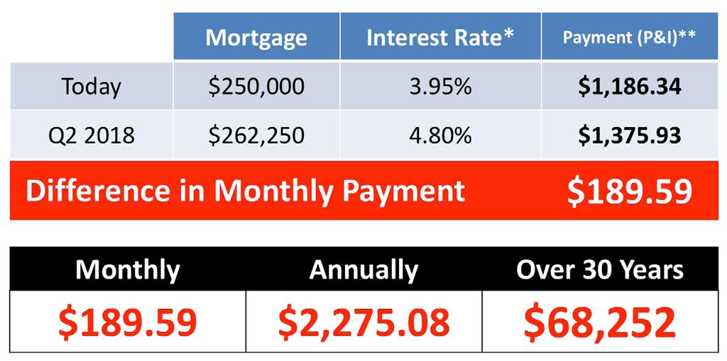 BUYING A HOME? CONSIDER COST, NOT JUST PRICE As a seller, you will be most concerned about short-term price where home values are headed over the next six months.