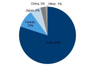 Notably, Ta Ann s log sales are strongly influenced by India, as about 80% of its log exports is to India (Fig 1).