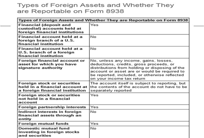 Types of Foreign Assets that are Reportable on Form 8938 Financial (deposit and custodial) accounts held at foreign financial institutions Foreign stock or securities not held in a financial account