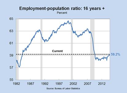 To be clear, some of this slow recovery in employment can be attributed to a key demographic force: An increasing fraction