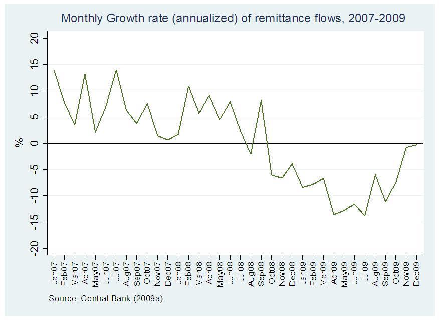 El Salvador: Remittance flows also dropped
