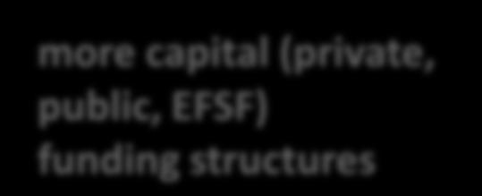 public, EFSF) funding
