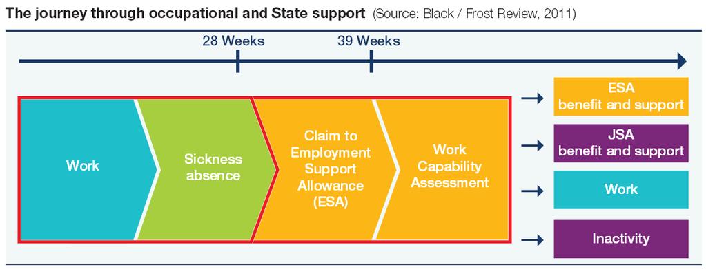 2008: THE ESA SYSTEM During the Work Capability Assessment, around 1/3 of people are deemed Fit to Work and must now seek Jobseeker s Allowance, which has far tighter criteria.