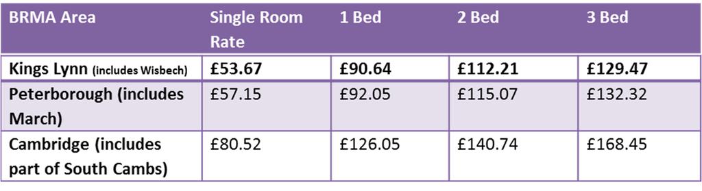 Social Housing HB capped at LHA rates Single Under 35 are eligible for Shared Accomodation Rate only One bedroom is allocated for: every adult couple every other adult aged 16 or over any two
