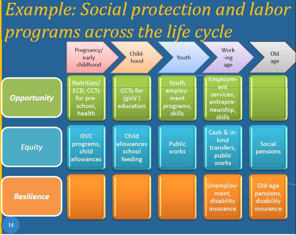 programme is working. This allows for improvements to programme implementation as a continuous process throughout the life of a programme. II. Social Protection and Labour/Employment Policies 32.