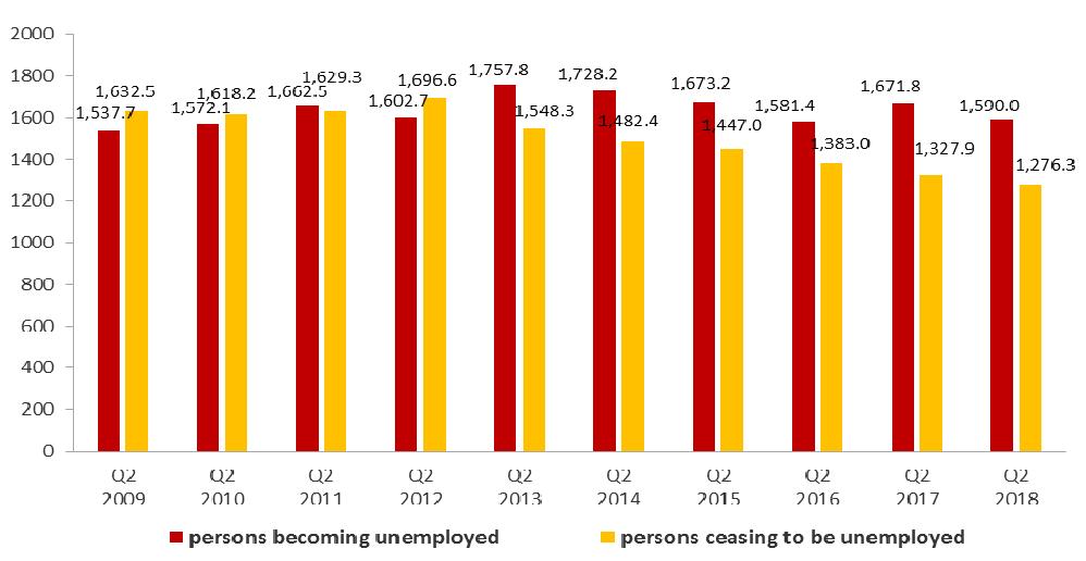 Flows of persons becoming and ceasing to be unemployed each quarter. Thousands.