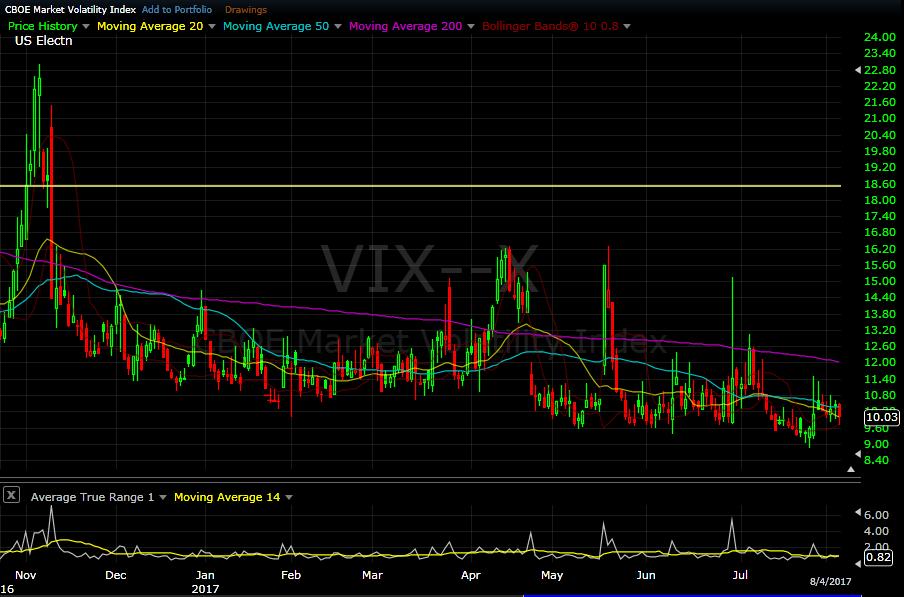 VIX daily chart as of Aug 4, 2017 Options volatility