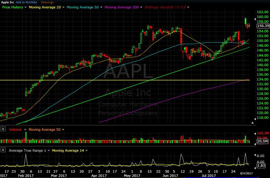 AAPL daily chart as of Aug 4, 2017 Apple was nearly right on its 50 day SMA (Blue) this week just before Earnings, then gapped