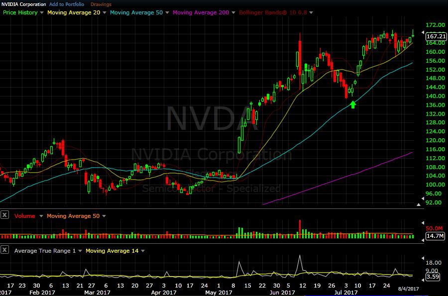 NVDA daily chart as of Aug 4, 2017 Nvidia is the exception within its sector, as it has been the past few months.