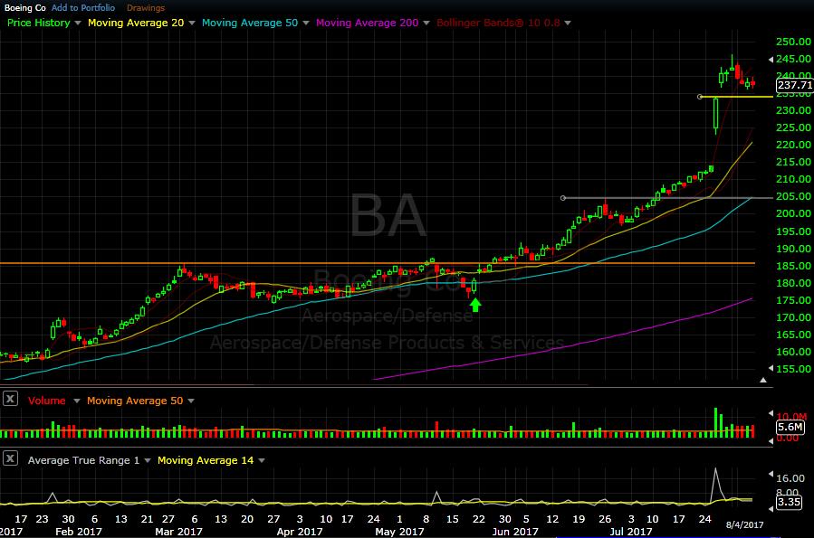 BA daily chart as of Aug 4, 2017 Boeing pulled back only a little this week, and held on to most of its gains from the prior week s gap and
