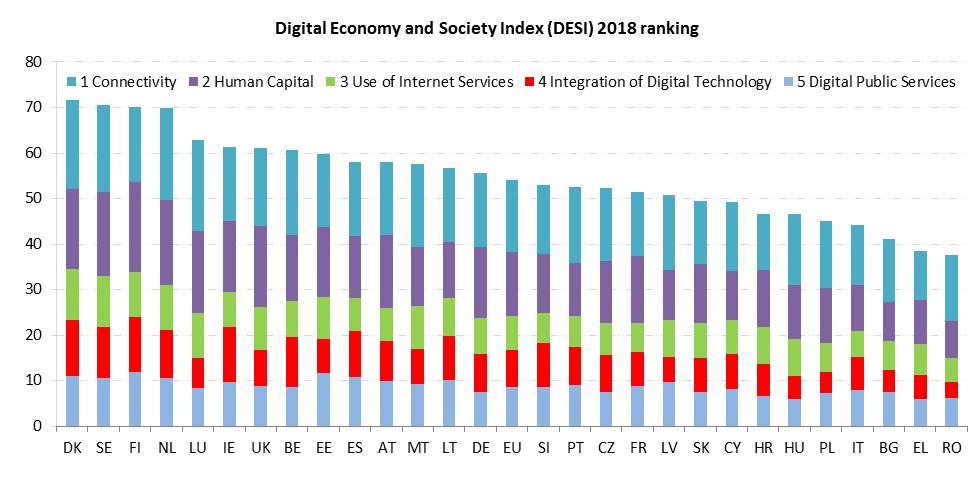 Digital Economy and Society Index (DESI) 1 2018 Country Report Romania The DESI report tracks the progress made by Member States in terms of their digitisation.