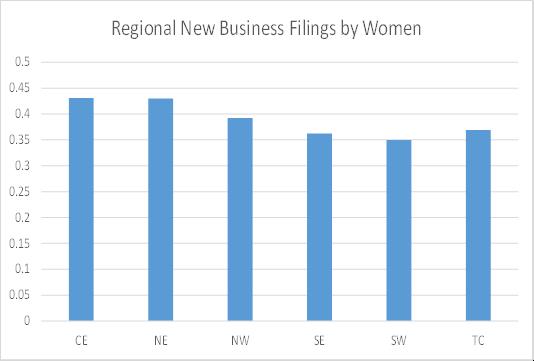Minnesota Business Snapshot Survey Results Almost 7 percent of new filings in Southeast Minnesota come from military