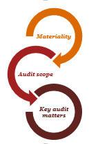 Our audit approach Overview An audit is designed to obtain reasonable assurance whether the financial statements are free from material misstatement. Overall group materiality: $1.