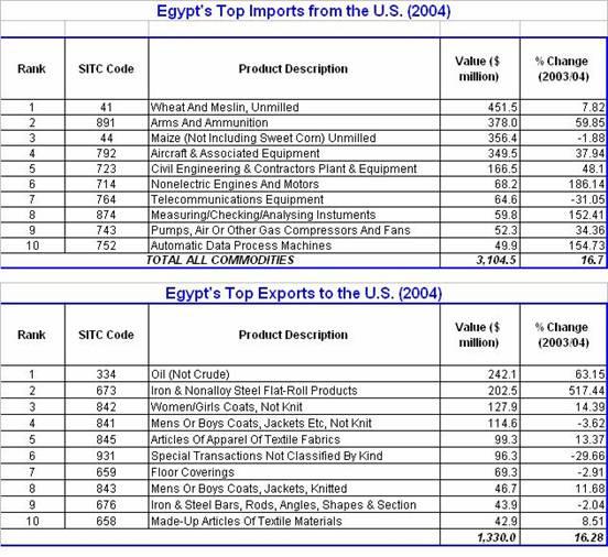 exporter, the top Egyptian exports to the United States are apparel and clothing articles (32%), petroleum and products